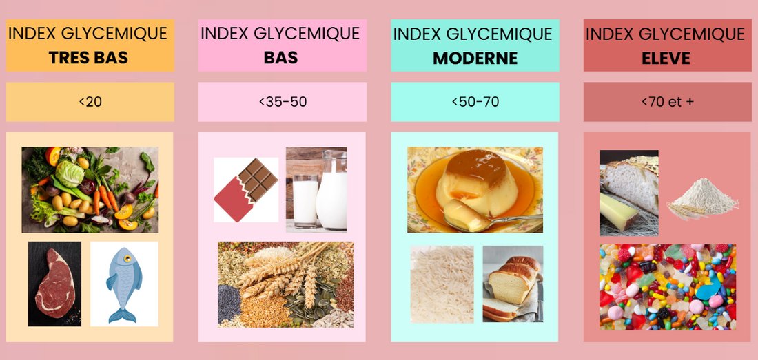 Index glycémique, sucre et cancer : pourquoi tout ne se joue pas à la quantit